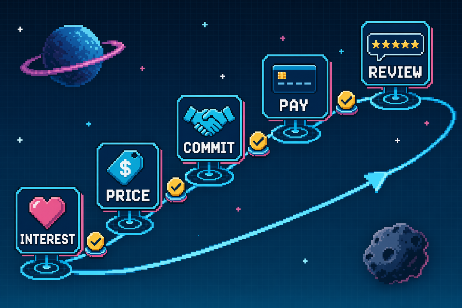 8-bit pricing proof ladder showing interest, price, commit, pay, and review